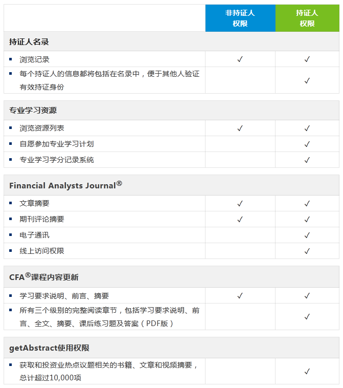 CFA认证申请