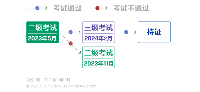 CFA持证路径.png