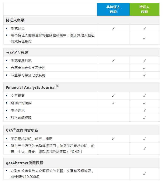 CFA持证人权益1