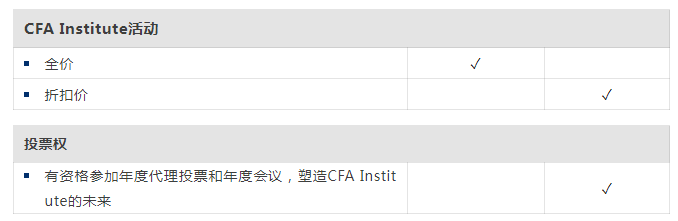 CFA持证人权益2